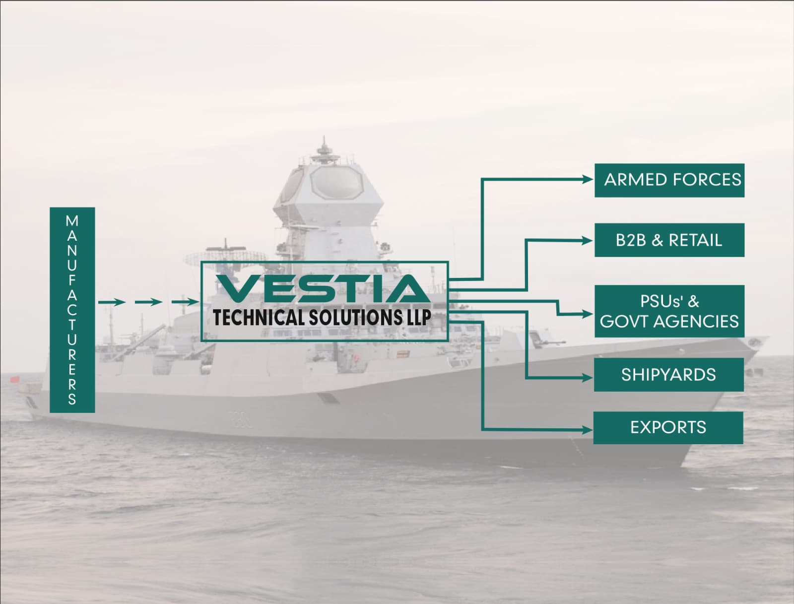 VESTIATECH Flow Diagram
